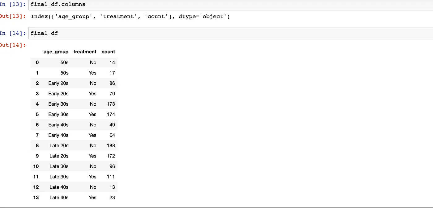 DataFrame showing age_group, treatment, and count columns